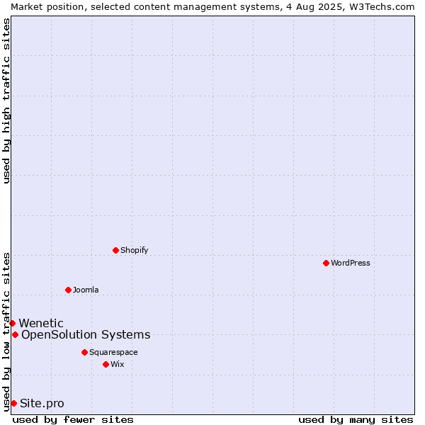 Market position of OpenSolution Systems vs. Site.pro vs. Wenetic