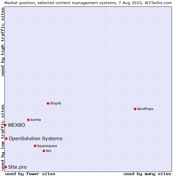 Market position of OpenSolution Systems vs. Site.pro vs. WEXBO