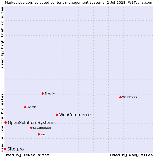 Market position of WooCommerce vs. OpenSolution Systems vs. Site.pro