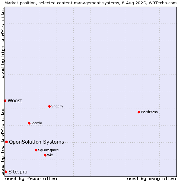 Market position of OpenSolution Systems vs. Site.pro vs. Woost