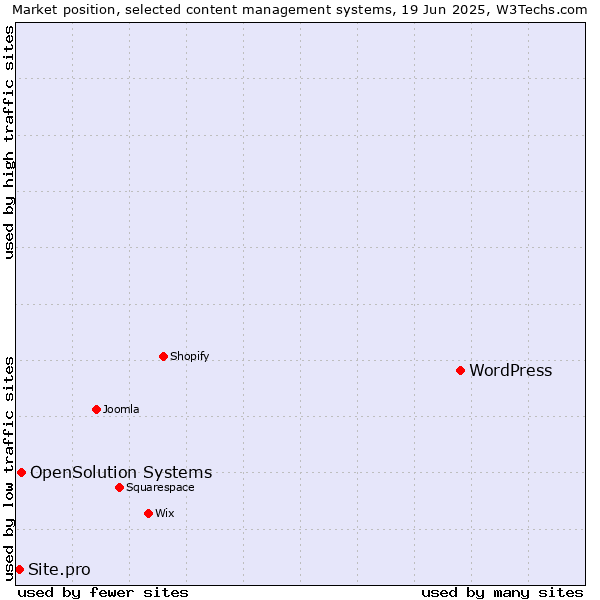 Market position of WordPress vs. OpenSolution Systems vs. Site.pro