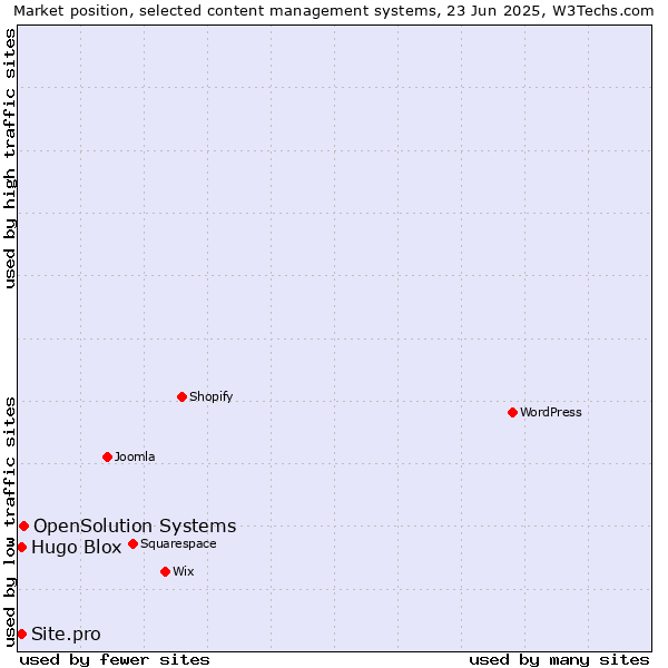 Market position of OpenSolution Systems vs. Hugo Blox vs. Site.pro