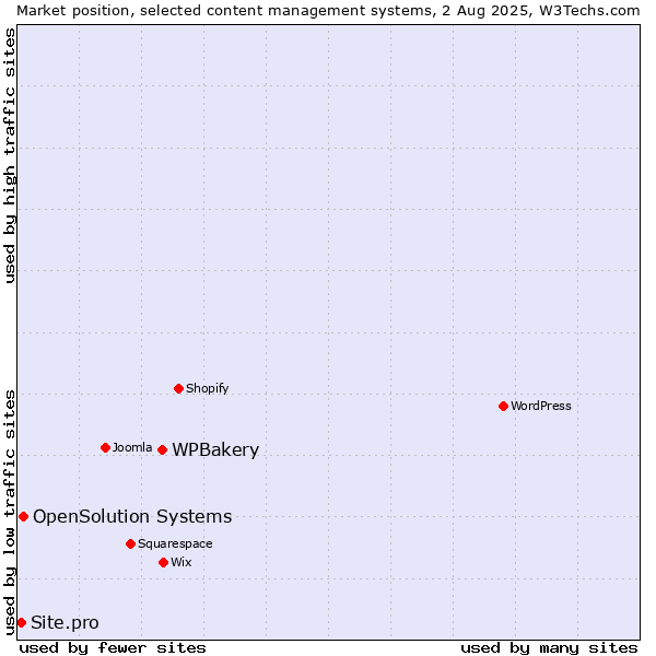 Market position of WPBakery vs. OpenSolution Systems vs. Site.pro