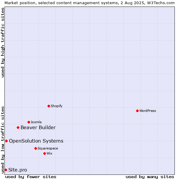 Market position of Beaver Builder vs. OpenSolution Systems vs. Site.pro