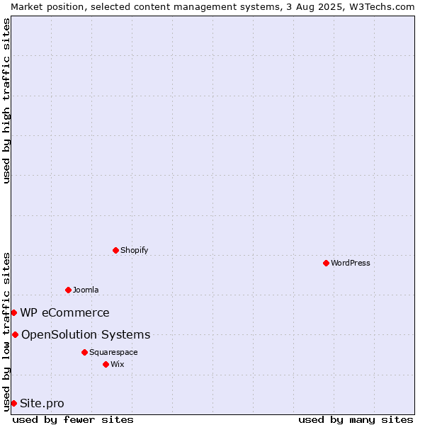 Market position of OpenSolution Systems vs. WP eCommerce vs. Site.pro