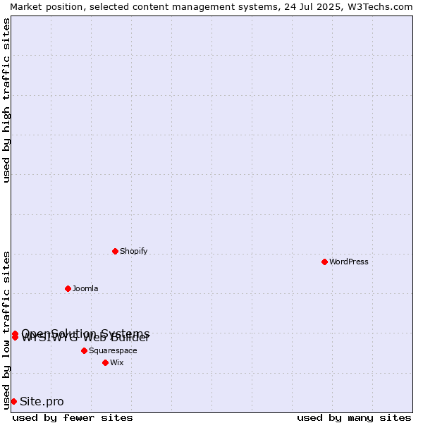 Market position of WYSIWYG Web Builder vs. OpenSolution Systems vs. Site.pro