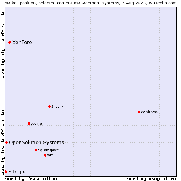 Market position of XenForo vs. OpenSolution Systems vs. Site.pro