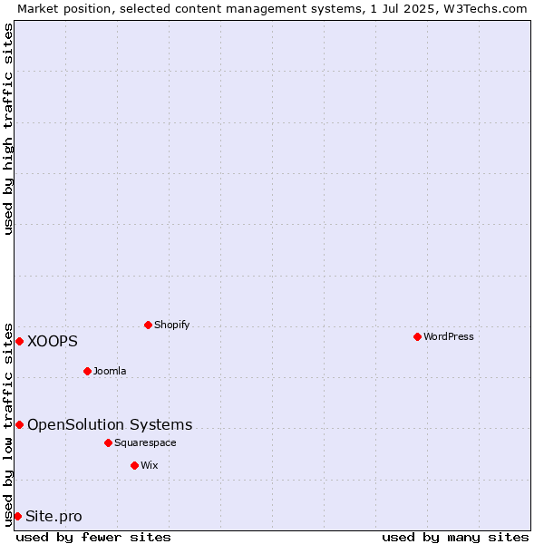 Market position of XOOPS vs. OpenSolution Systems vs. Site.pro
