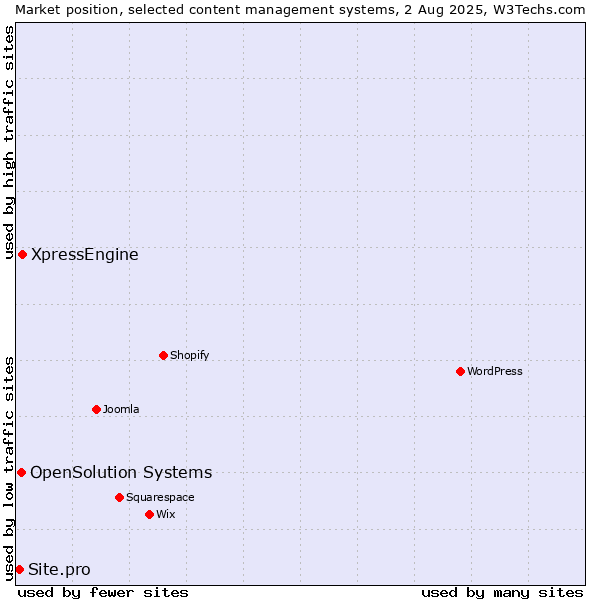Market position of XpressEngine vs. OpenSolution Systems vs. Site.pro