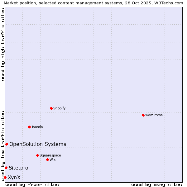 Market position of OpenSolution Systems vs. Site.pro vs. XynX