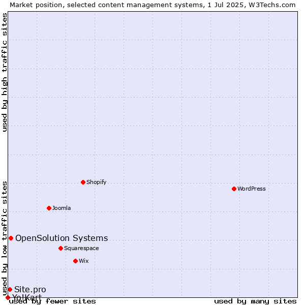 Market position of OpenSolution Systems vs. Site.pro vs. Yo!Kart