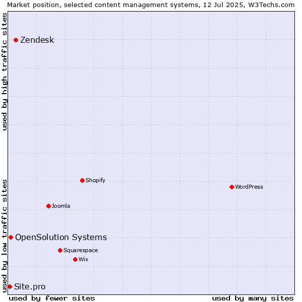 Market position of Zendesk vs. OpenSolution Systems vs. Site.pro