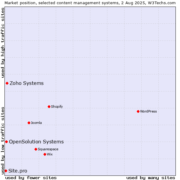 Market position of Zoho Systems vs. OpenSolution Systems vs. Site.pro
