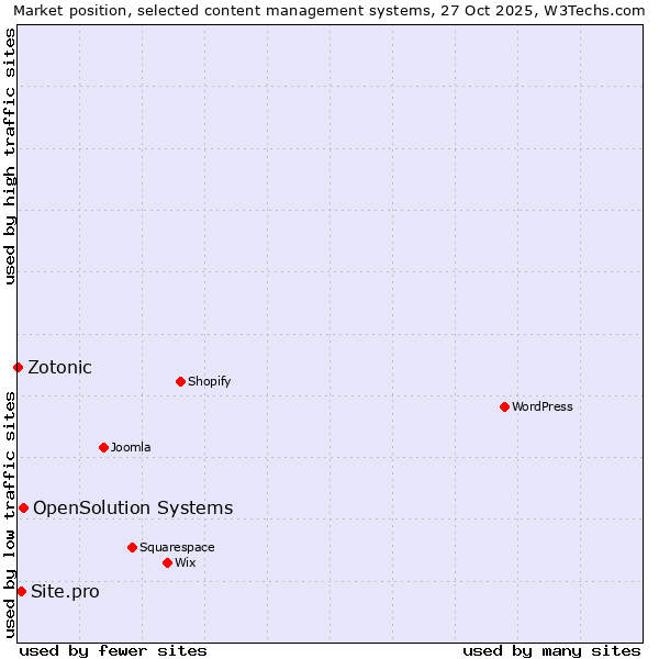 Market position of OpenSolution Systems vs. Site.pro vs. Zotonic