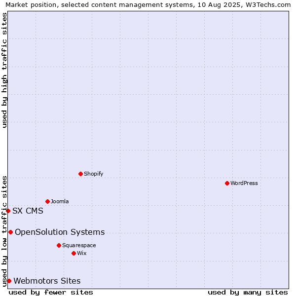 Market position of OpenSolution Systems vs. Webmotors Sites vs. SX CMS