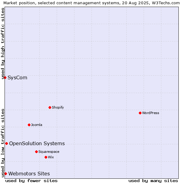 Market position of OpenSolution Systems vs. Webmotors Sites vs. SysCom