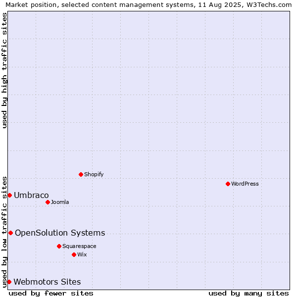 Market position of OpenSolution Systems vs. Umbraco vs. Webmotors Sites