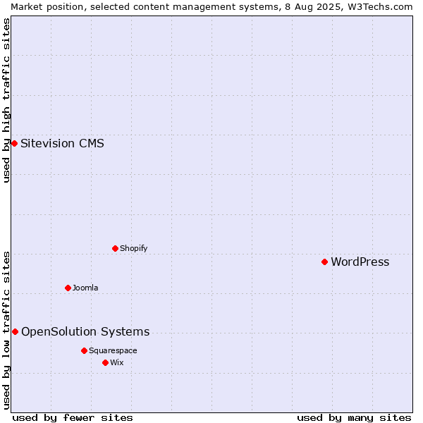 Market position of WordPress vs. OpenSolution Systems vs. Sitevision CMS