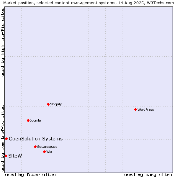 Market position of OpenSolution Systems vs. SiteW