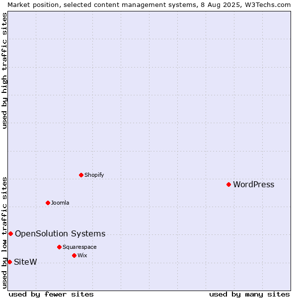 Market position of WordPress vs. OpenSolution Systems vs. SiteW