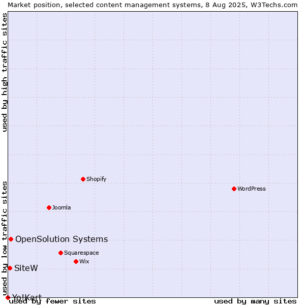 Market position of OpenSolution Systems vs. SiteW vs. Yo!Kart