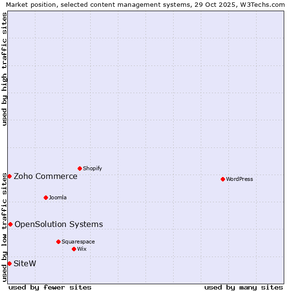 Market position of OpenSolution Systems vs. Zoho Commerce vs. SiteW