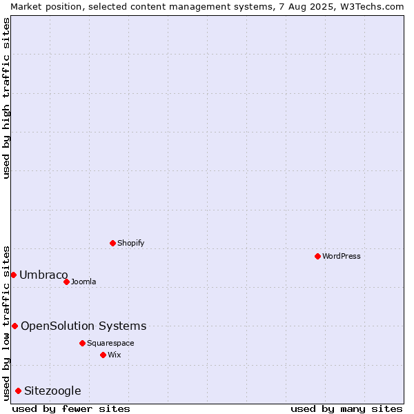 Market position of Sitezoogle vs. OpenSolution Systems vs. Umbraco