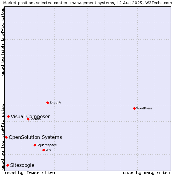 Market position of Visual Composer vs. Sitezoogle vs. OpenSolution Systems