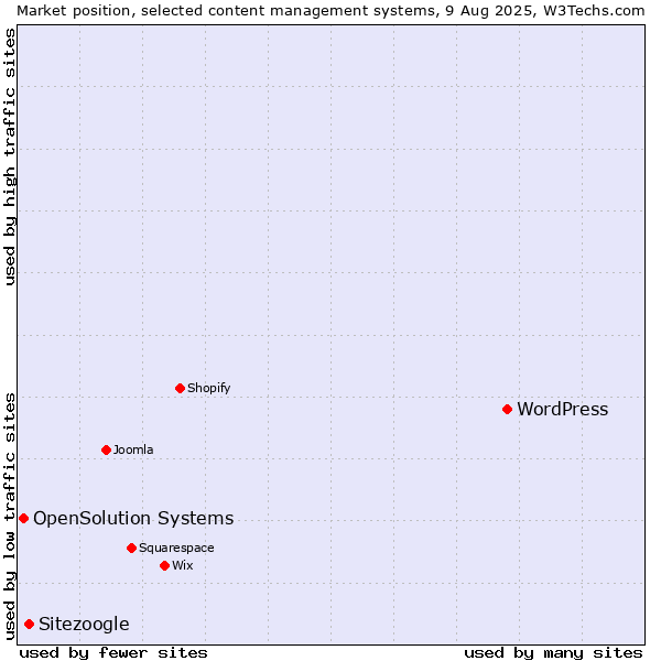 Market position of WordPress vs. Sitezoogle vs. OpenSolution Systems