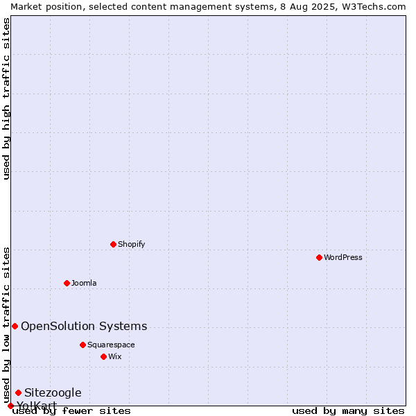 Market position of Sitezoogle vs. OpenSolution Systems vs. Yo!Kart