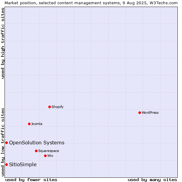 Market position of OpenSolution Systems vs. SitioSimple