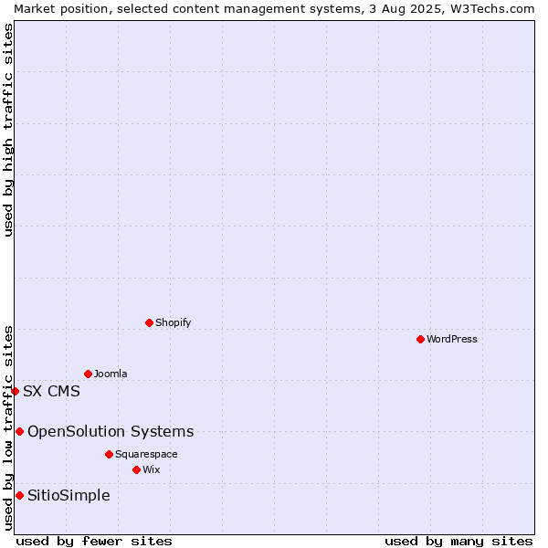 Market position of OpenSolution Systems vs. SitioSimple vs. SX CMS