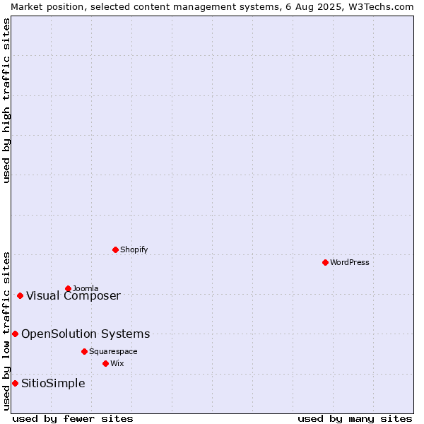 Market position of Visual Composer vs. OpenSolution Systems vs. SitioSimple