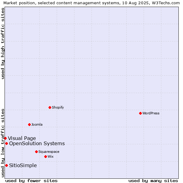 Market position of OpenSolution Systems vs. SitioSimple vs. Visual Page