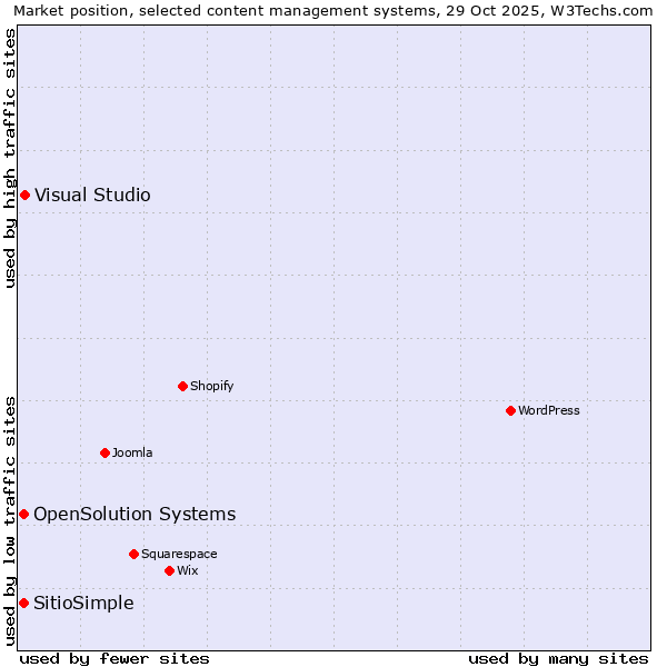 Market position of Visual Studio vs. OpenSolution Systems vs. SitioSimple