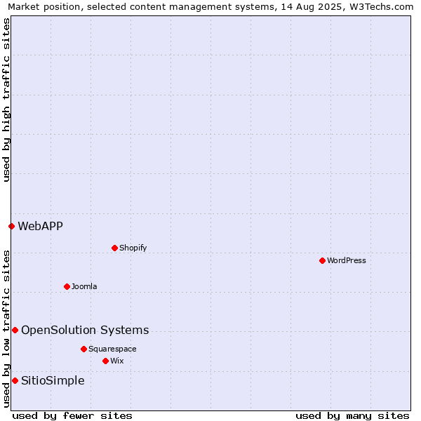 Market position of OpenSolution Systems vs. SitioSimple vs. WebAPP