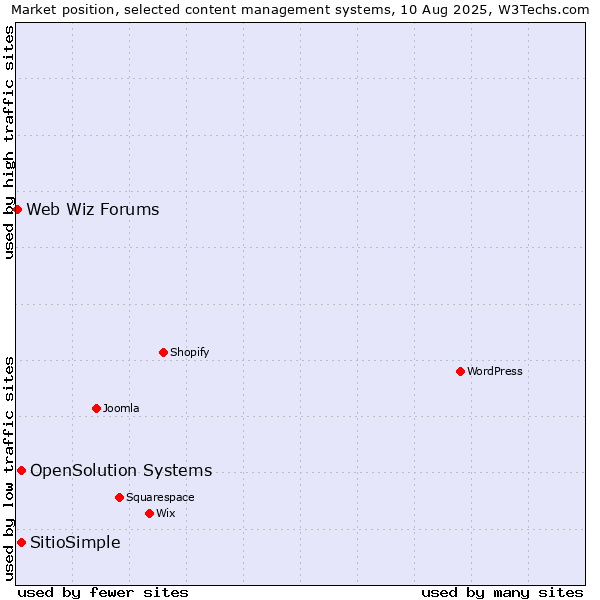 Market position of OpenSolution Systems vs. SitioSimple vs. Web Wiz Forums