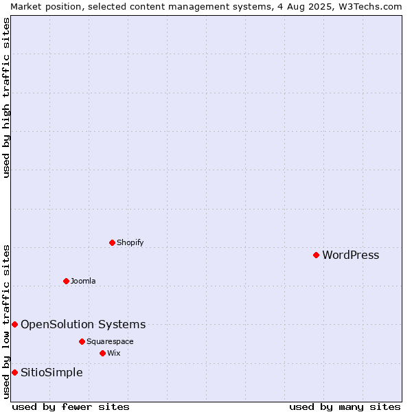Market position of WordPress vs. OpenSolution Systems vs. SitioSimple