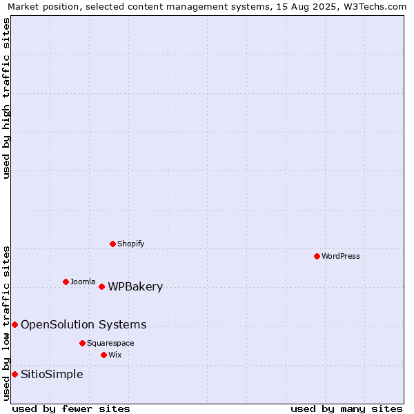 Market position of WPBakery vs. OpenSolution Systems vs. SitioSimple