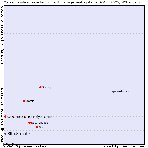 Market position of OpenSolution Systems vs. SitioSimple vs. Yo!Kart