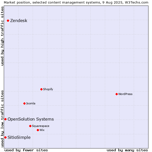 Market position of Zendesk vs. OpenSolution Systems vs. SitioSimple