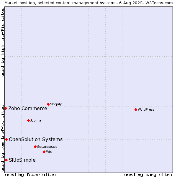 Market position of OpenSolution Systems vs. SitioSimple vs. Zoho Commerce