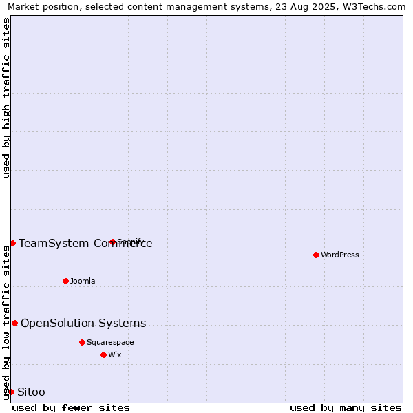Market position of OpenSolution Systems vs. TeamSystem Commerce vs. Sitoo