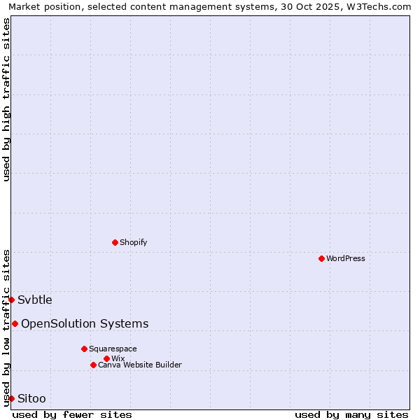 Market position of OpenSolution Systems vs. Sitoo vs. Svbtle