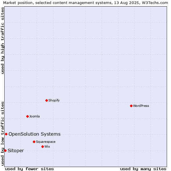 Market position of OpenSolution Systems vs. Sitoper