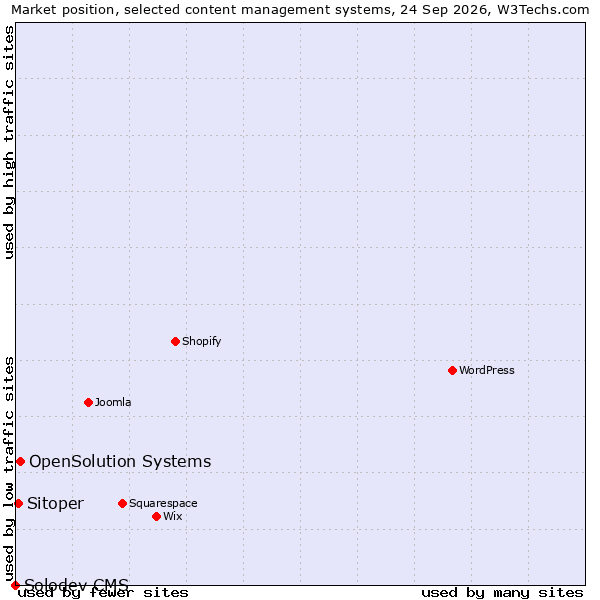 Market position of OpenSolution Systems vs. Sitoper vs. Solodev CMS