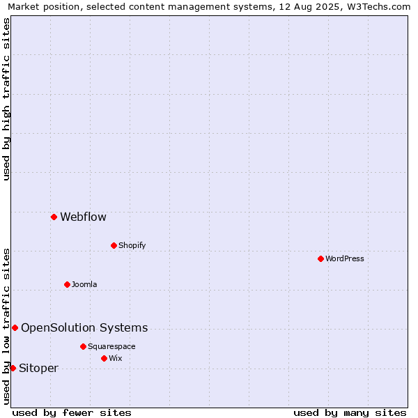 Market position of Webflow vs. OpenSolution Systems vs. Sitoper