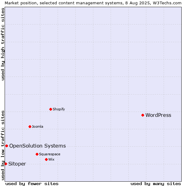 Market position of WordPress vs. OpenSolution Systems vs. Sitoper
