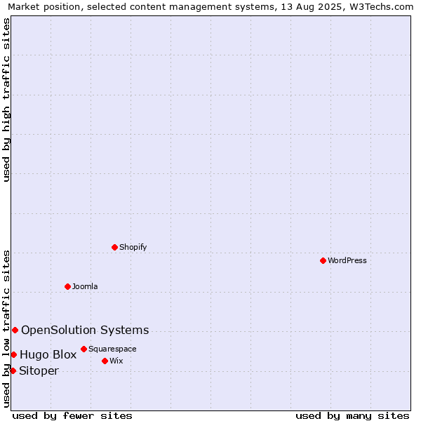 Market position of OpenSolution Systems vs. Hugo Blox vs. Sitoper