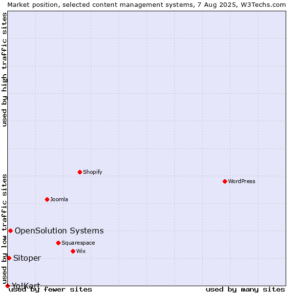 Market position of OpenSolution Systems vs. Sitoper vs. Yo!Kart